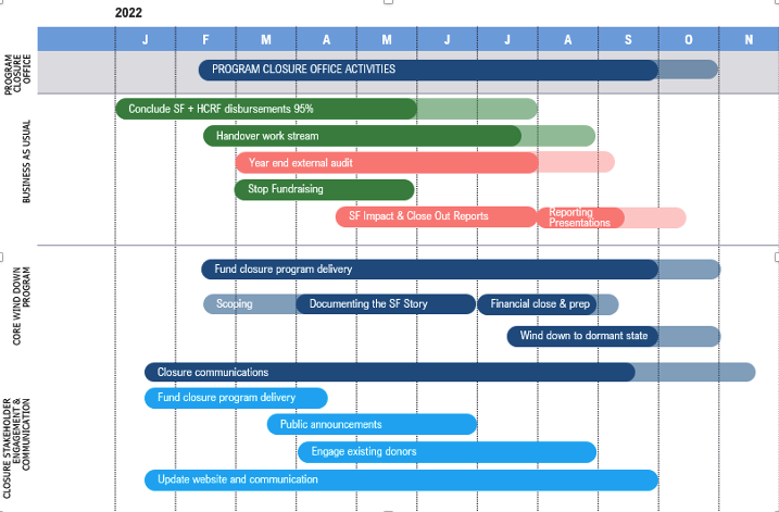 Overview of the timeline and activities required