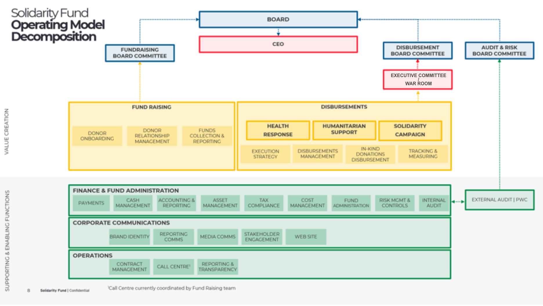 The Fund’s operating model